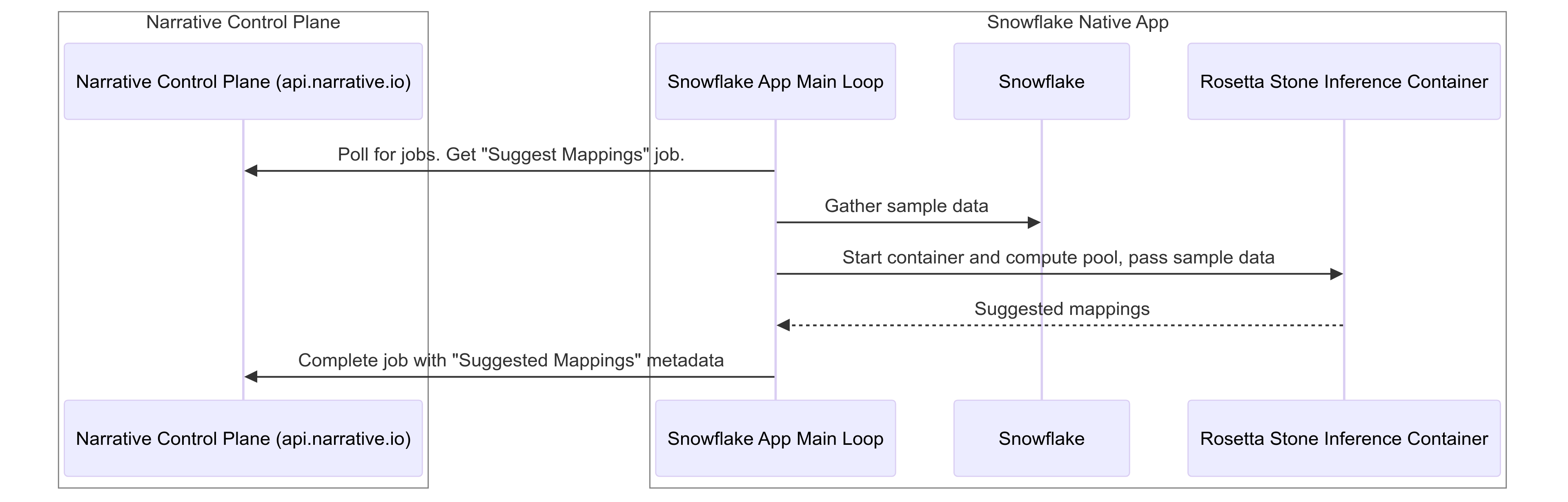 Narrative Data Plane Control Plane Diagr-2024-10-29-113609.png